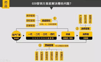 醫藥企業如何擁抱互聯網，玩轉 O2O 營銷與在線銷售