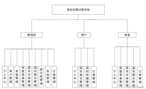 基于SpringBoot的餐廳點餐系統開題報告