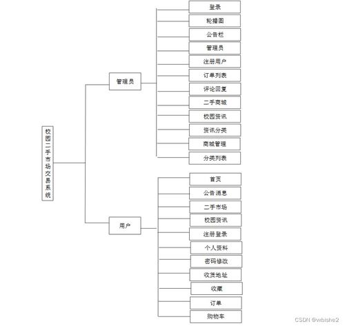 基于SpringBoot的校園二手市場交易系統設計與實現
